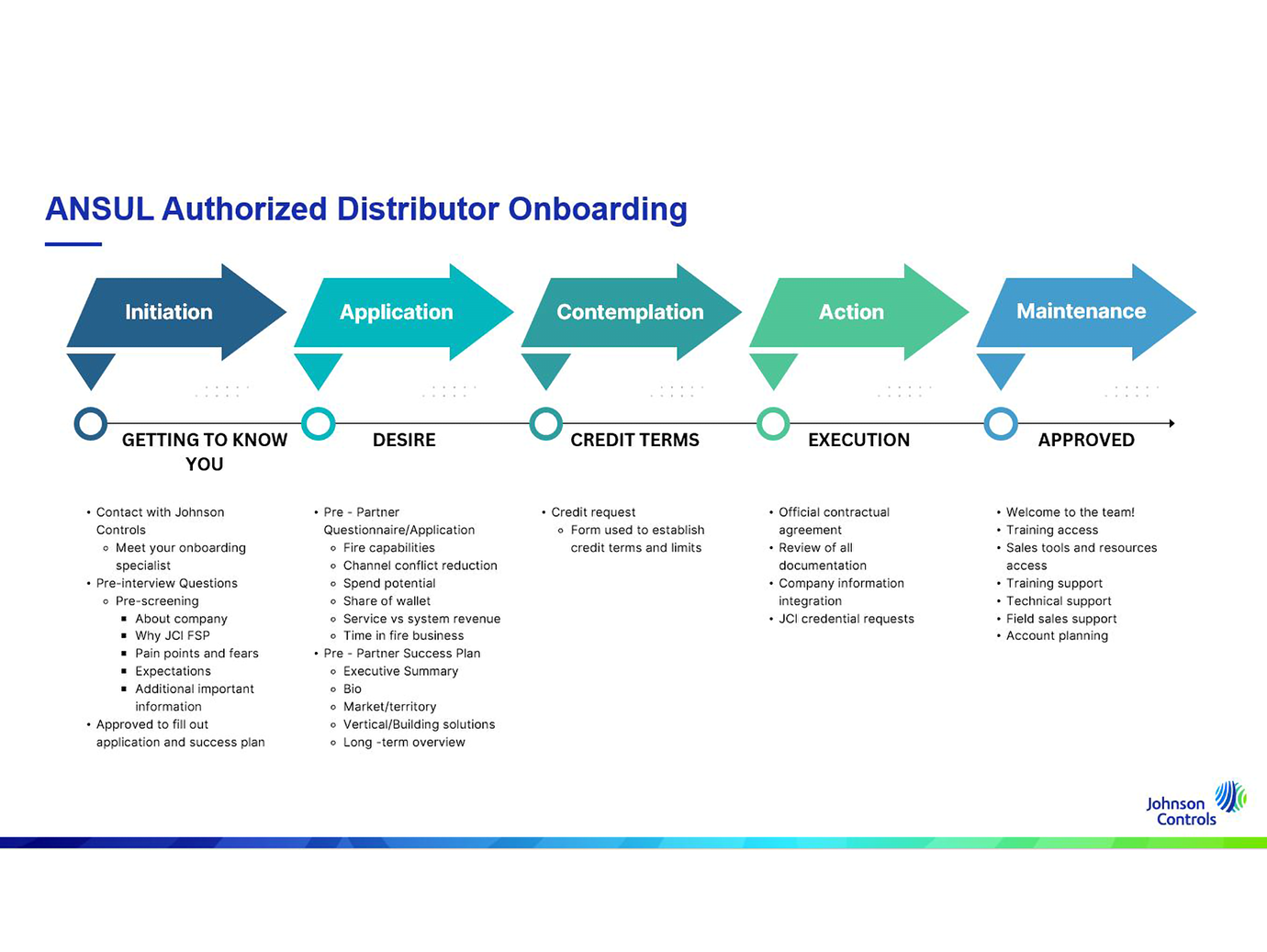 Ansul authorized distributor onboarding process flow diagram